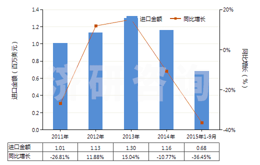 2011-2015年9月中國其他乙酸(HS29152190)進(jìn)口總額及增速統(tǒng)計